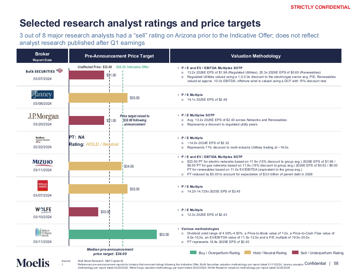 Analyst ratings and price targets, a mixed PowerPoint slide template