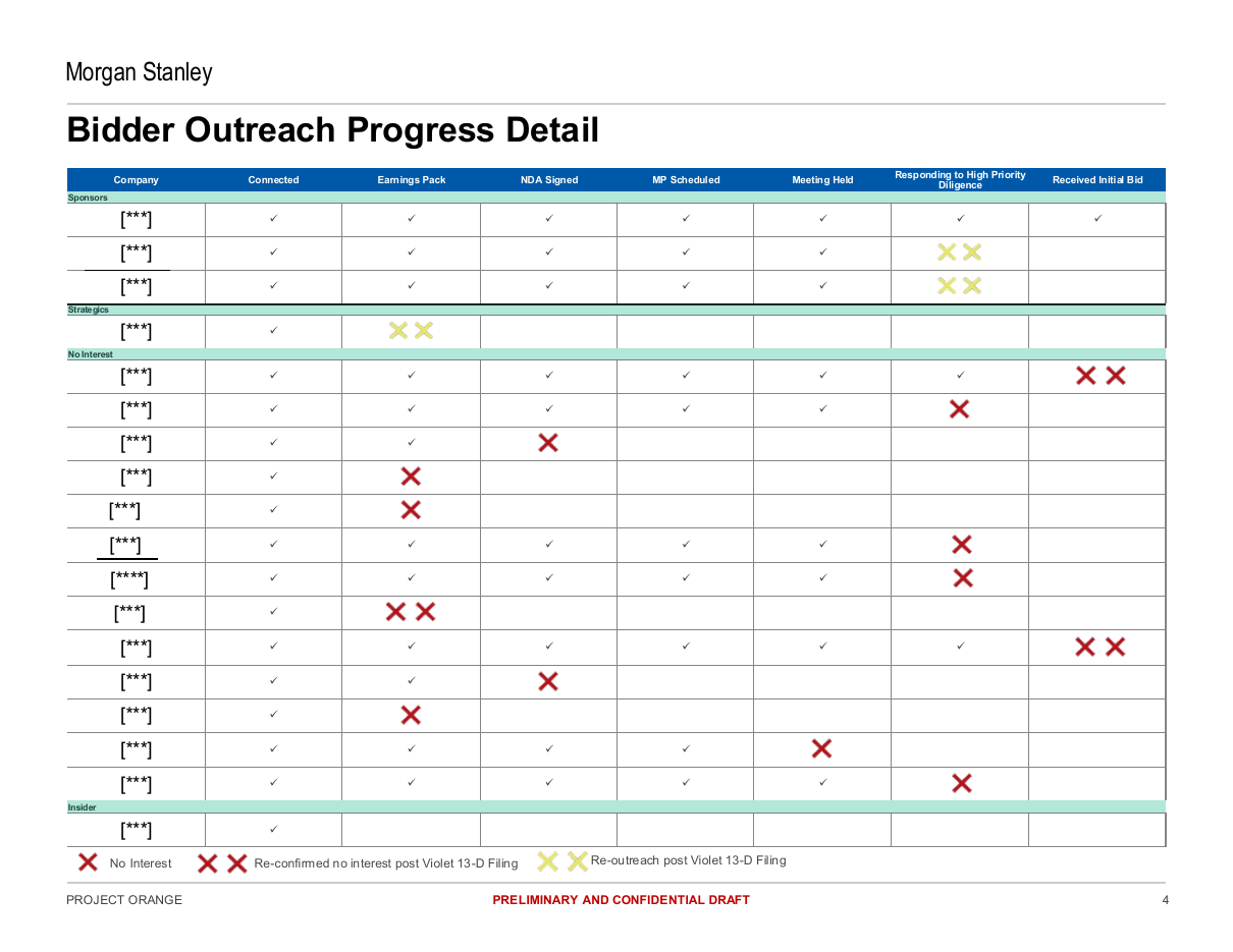 Bidder outreach progress detail log, a data table PowerPoint slide template