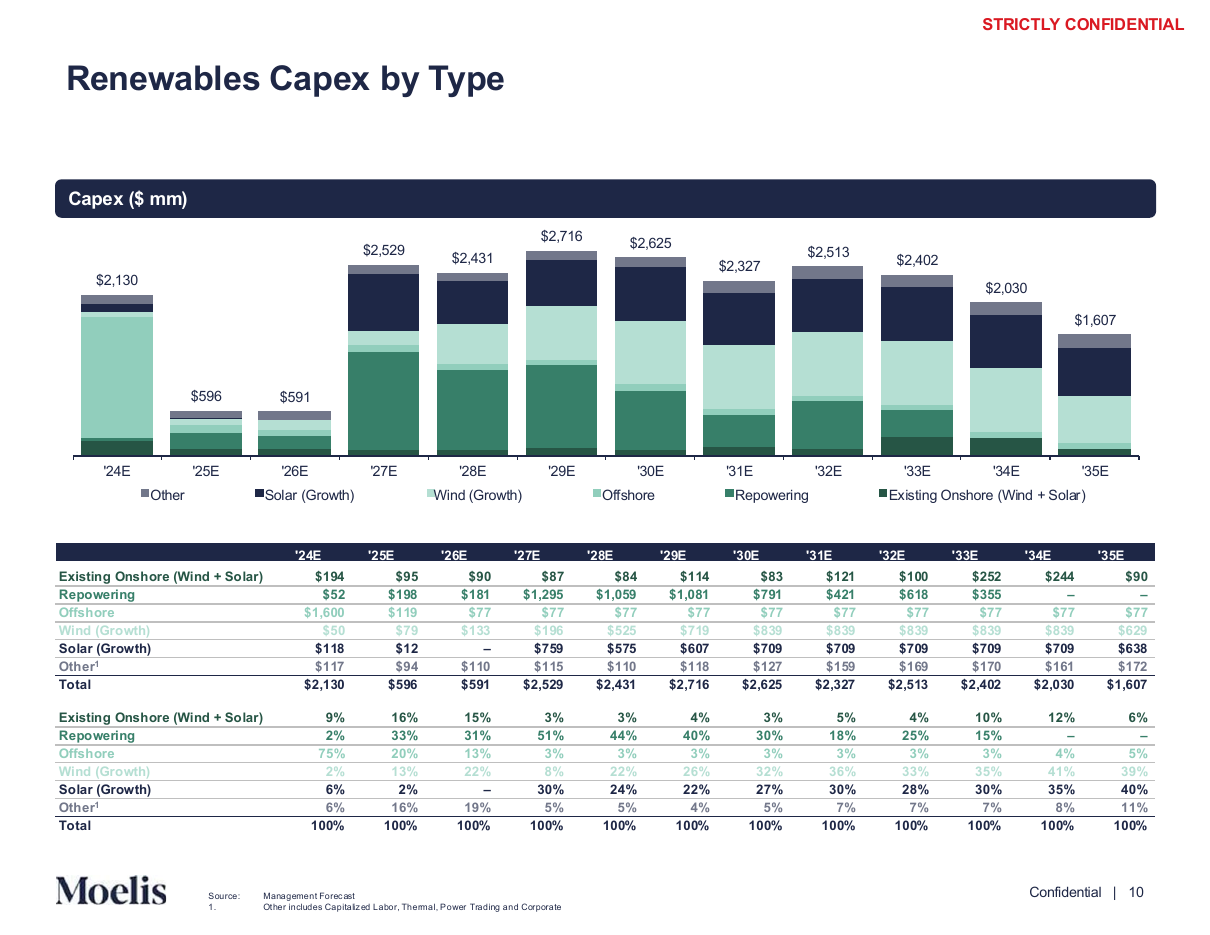 Capex by type, stacked columns over a data table, a bar chart PowerPoint slide template