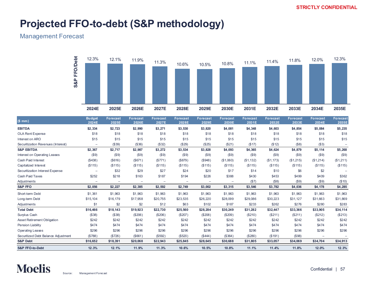 Credit metric projection over a detailed table, a bar chart PowerPoint slide template