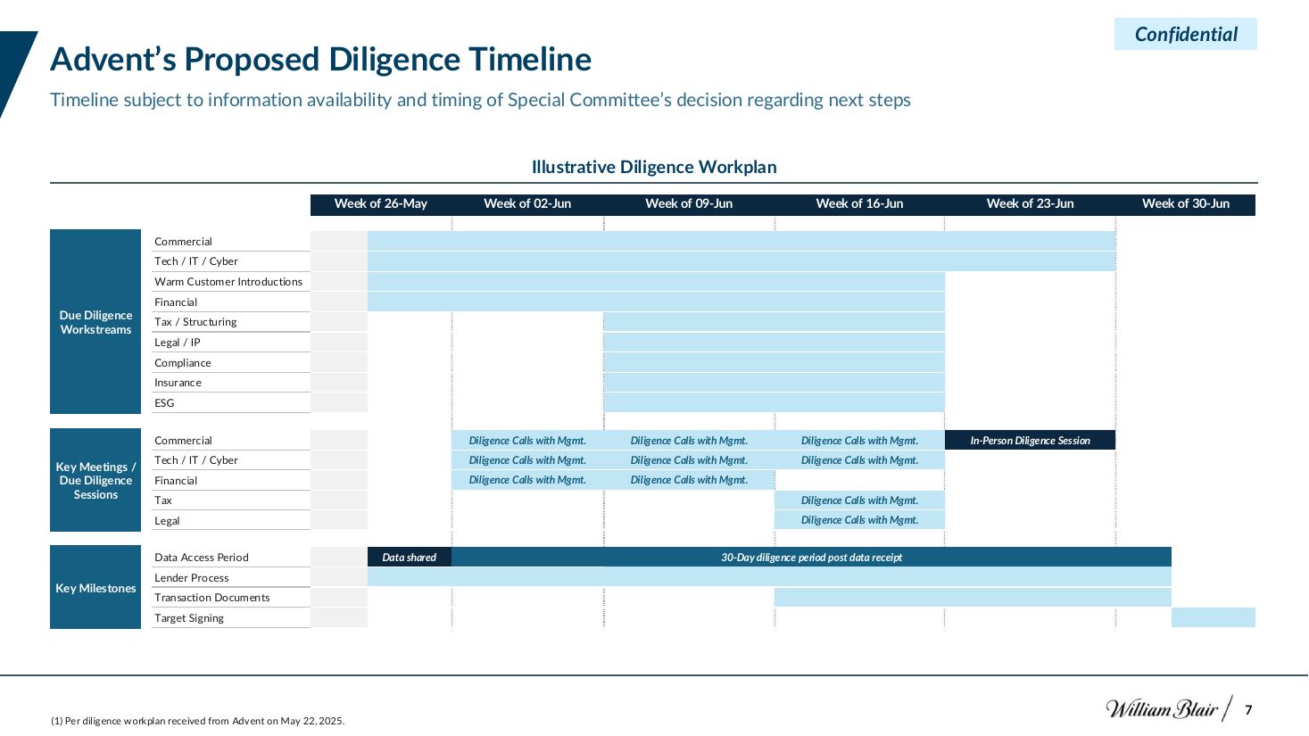 Diligence timeline as a weekly workplan grid, a timeline PowerPoint slide template