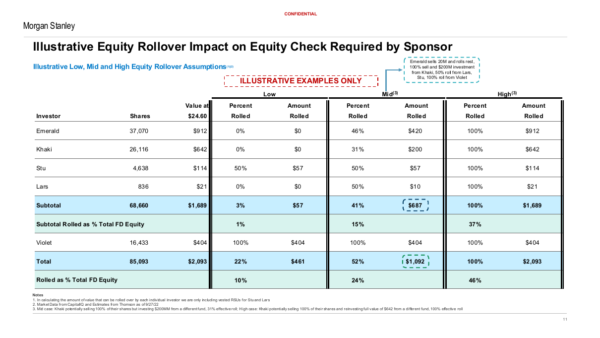 Equity rollover impact on sponsor equity check, a data table PowerPoint slide template