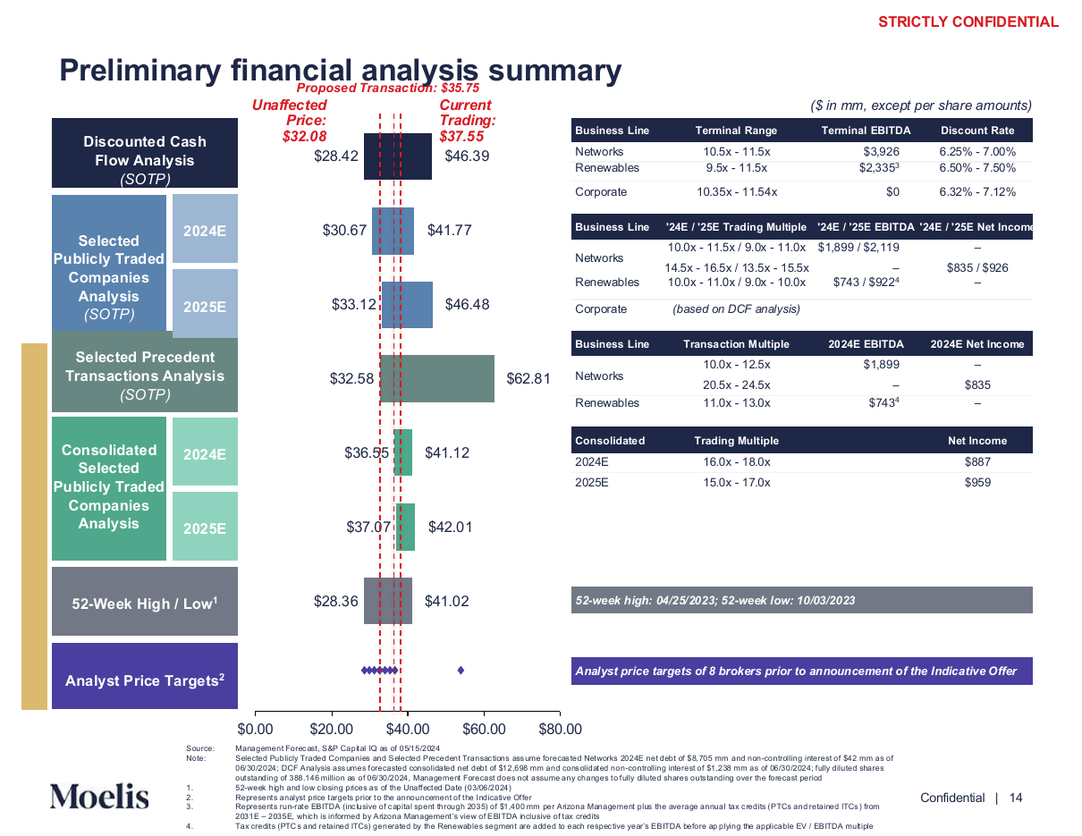 Football field valuation summary, a bar chart PowerPoint slide template