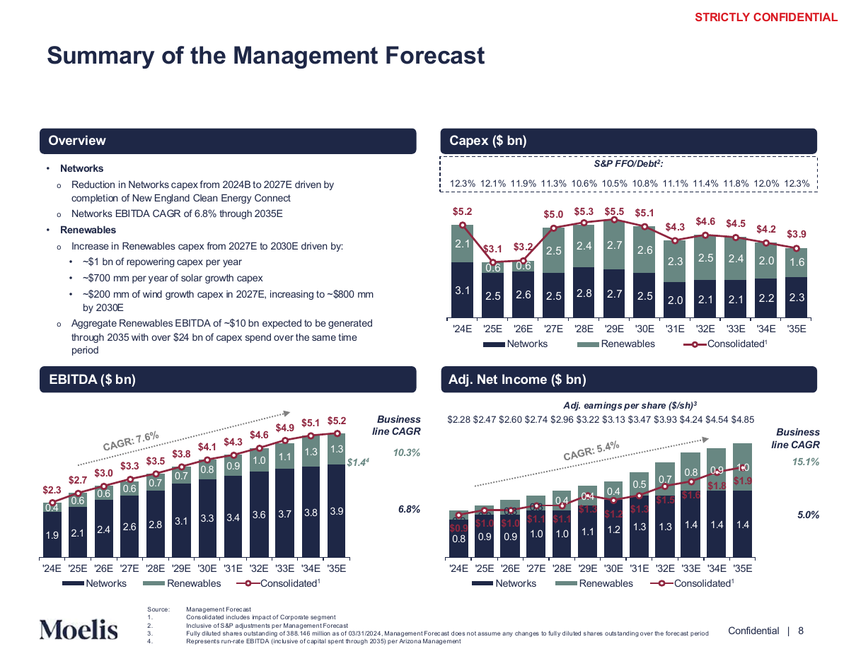 Forecast summary as stacked column panels, a chart grid PowerPoint slide template