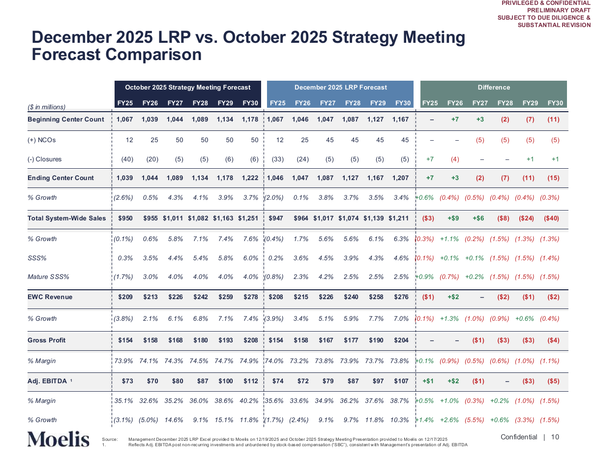 Forecast versus prior forecast with a difference block, a data table PowerPoint slide template