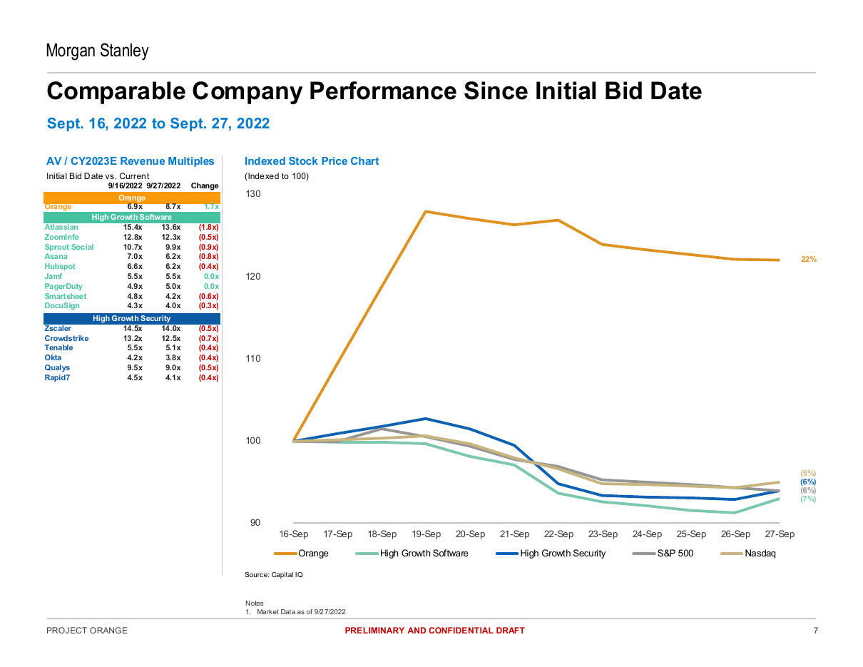 Comparable company performance since the bid date, a text + chart split PowerPoint slide template