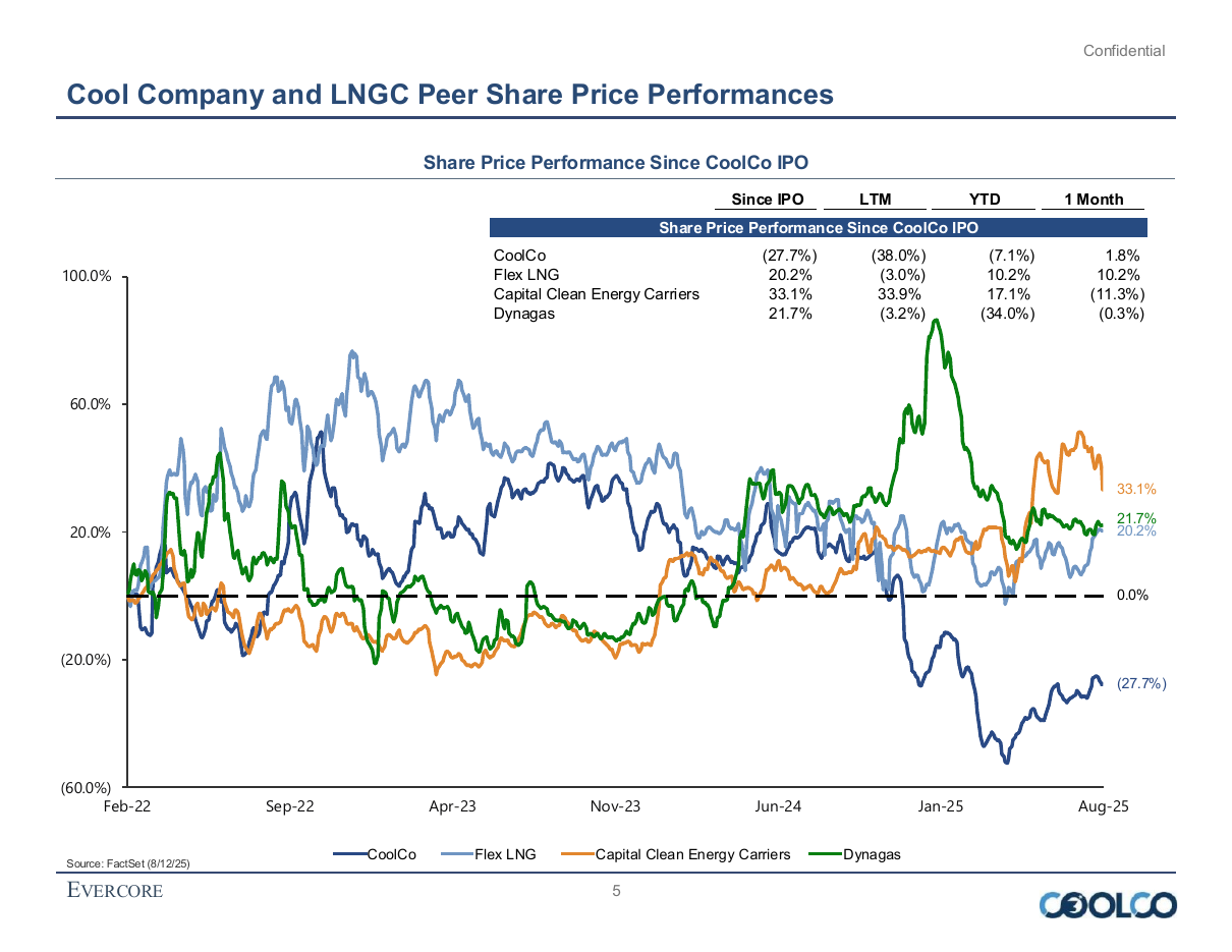 Indexed share price performance versus peers, a line chart PowerPoint slide template