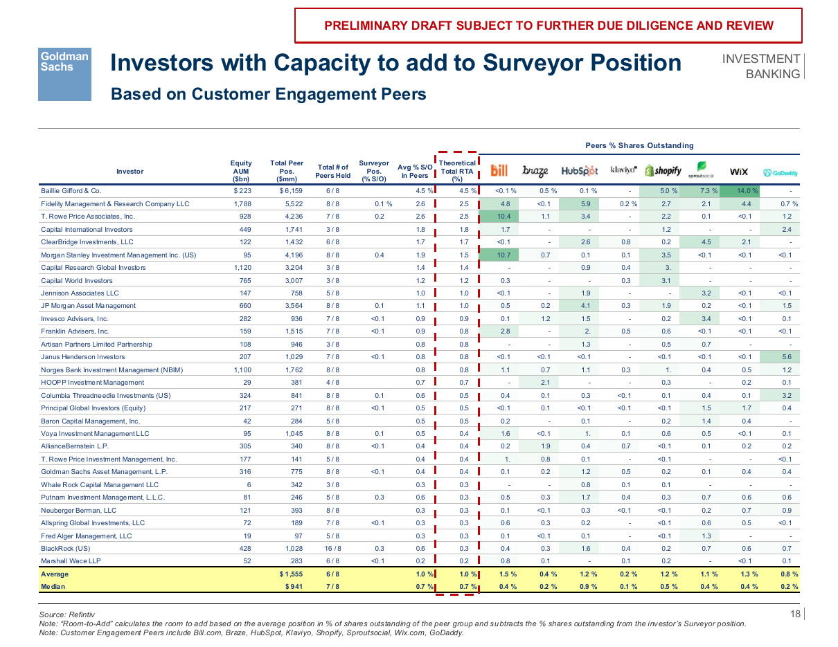 Investors with capacity to add, a data table PowerPoint slide template