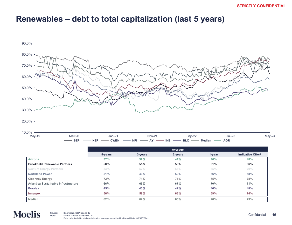 Leverage ratio history across a peer group, a line chart PowerPoint slide template
