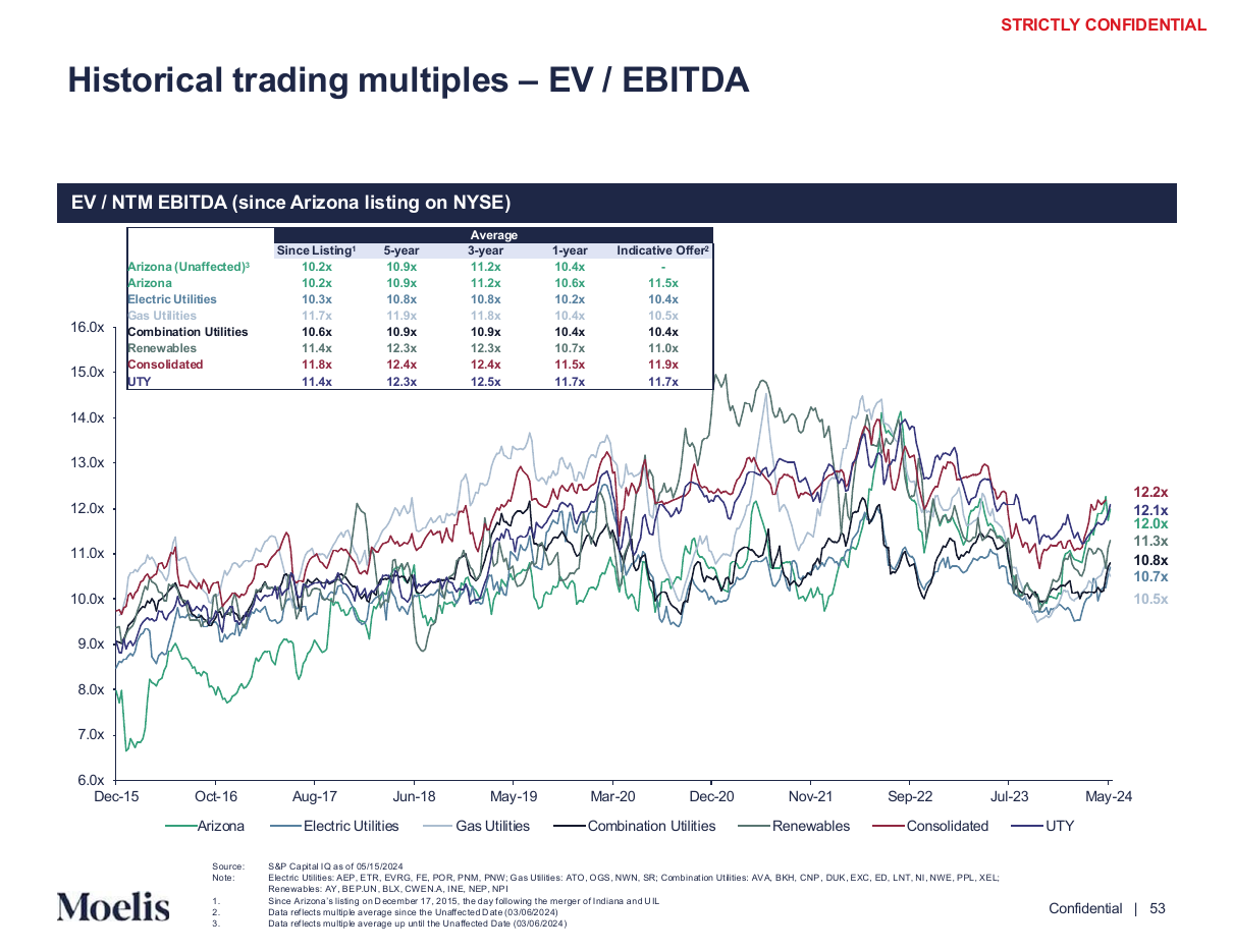 Long run EV to EBITDA multiple history, a line chart PowerPoint slide template