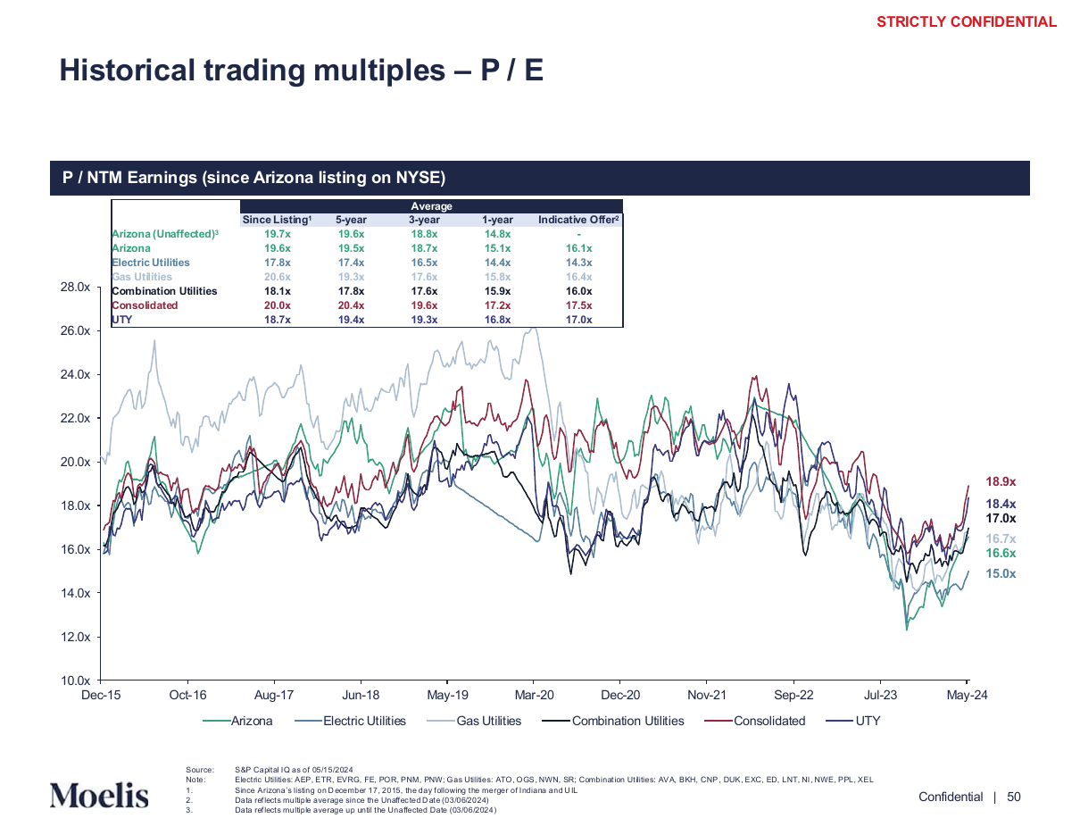 Long run trading multiple history, a line chart PowerPoint slide template