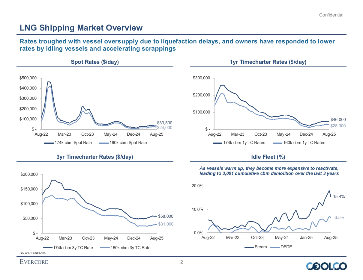 Market overview as small multiple line charts, a small multiples PowerPoint slide template
