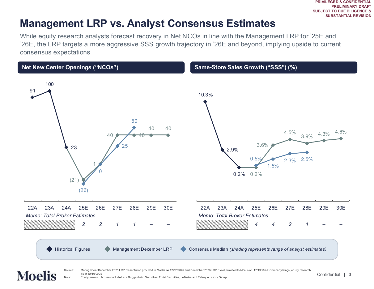 Management plan versus consensus, paired line charts, a chart grid PowerPoint slide template