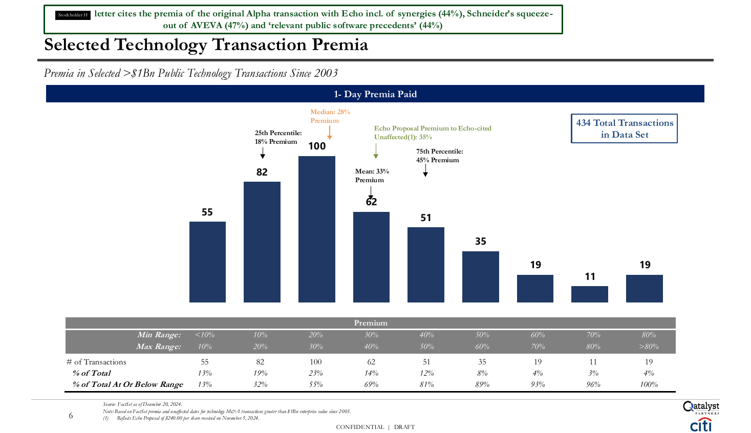 Transaction premia distribution with percentile callouts, a bar chart PowerPoint slide template