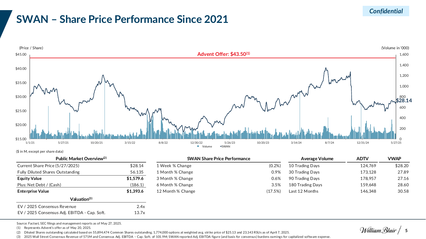 Share price and volume combo chart with VWAP references, a combo chart PowerPoint slide template