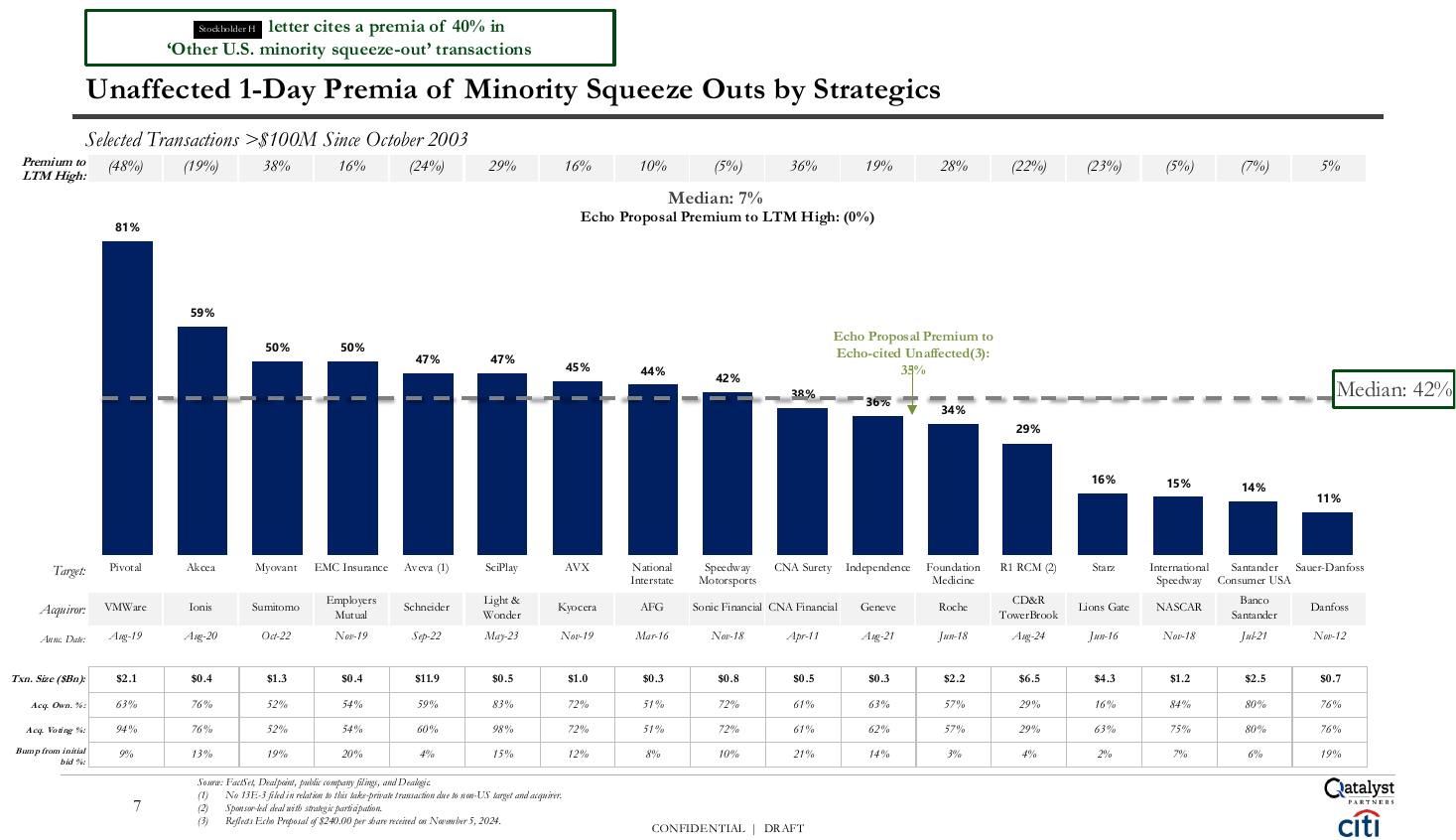 Ranked premia bars with a median line and detail table, a bar chart PowerPoint slide template