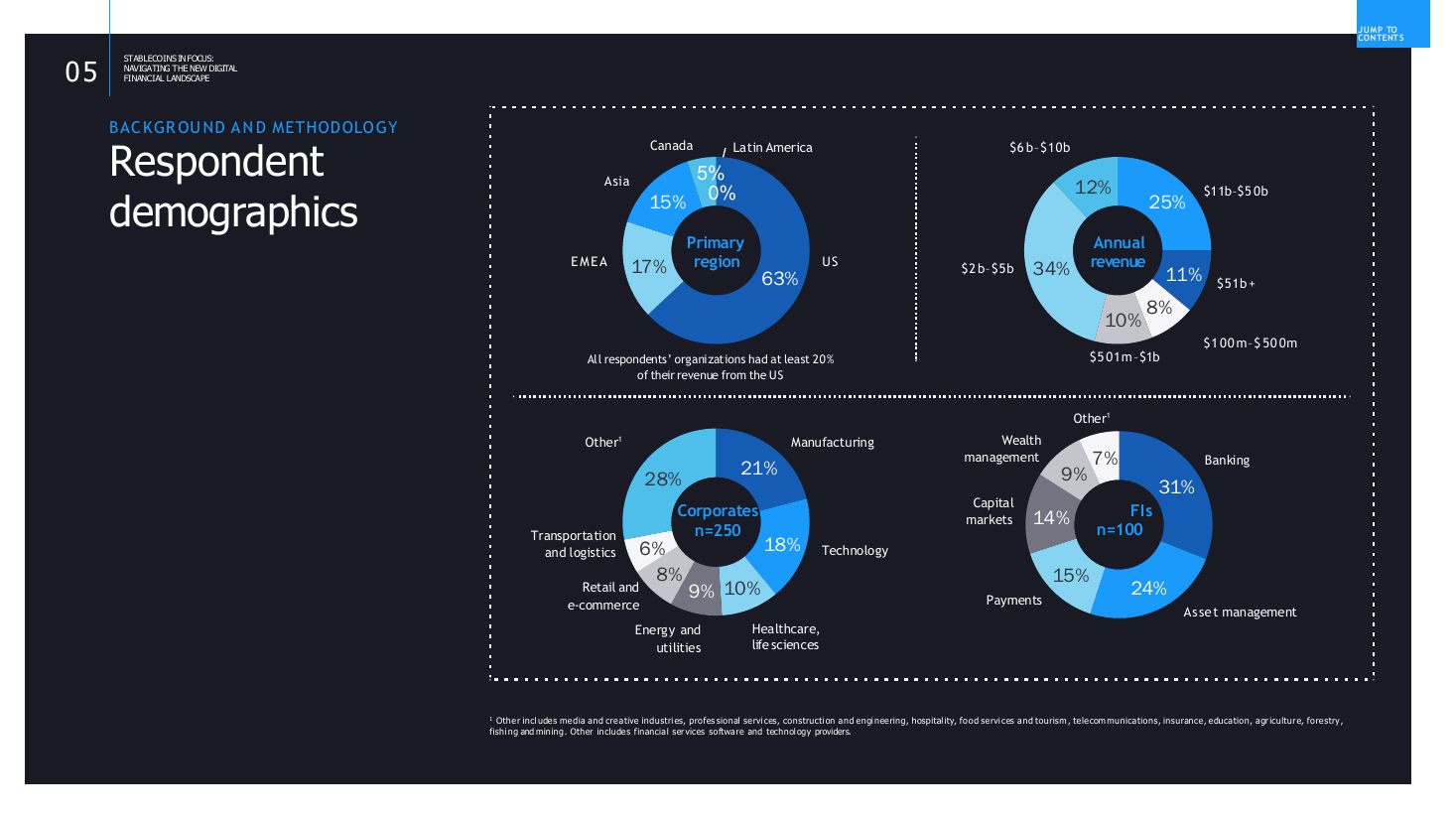 Respondent demographics grid of four donut charts, a survey results PowerPoint slide template