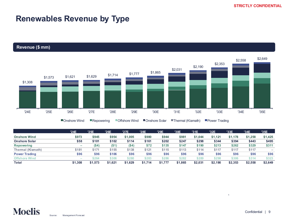 Revenue by type, stacked columns over a data table, a bar chart PowerPoint slide template