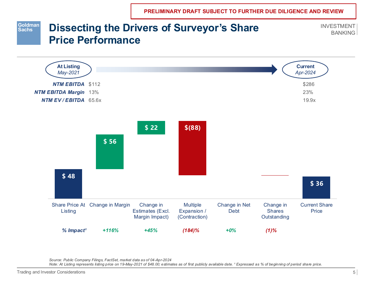 Share price driver bridge, a waterfall PowerPoint slide template