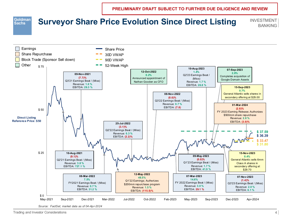 Share price evolution with dated event callouts, a line chart PowerPoint slide template
