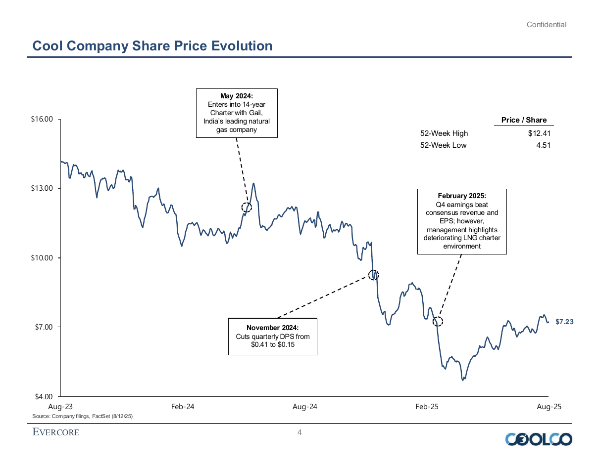 Share price evolution with dated event callouts, a line chart PowerPoint slide template