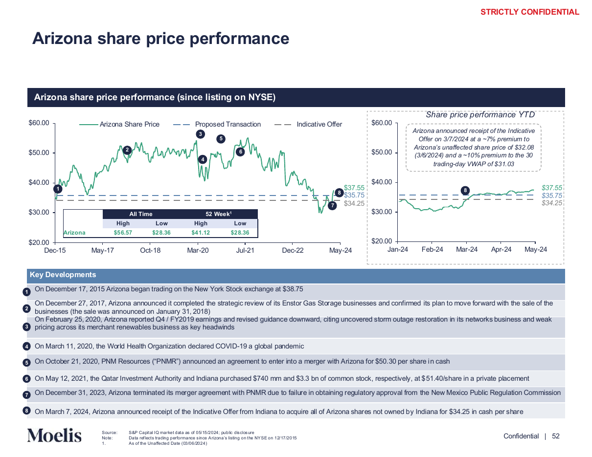 Share price history with dated event callouts, a line chart PowerPoint slide template