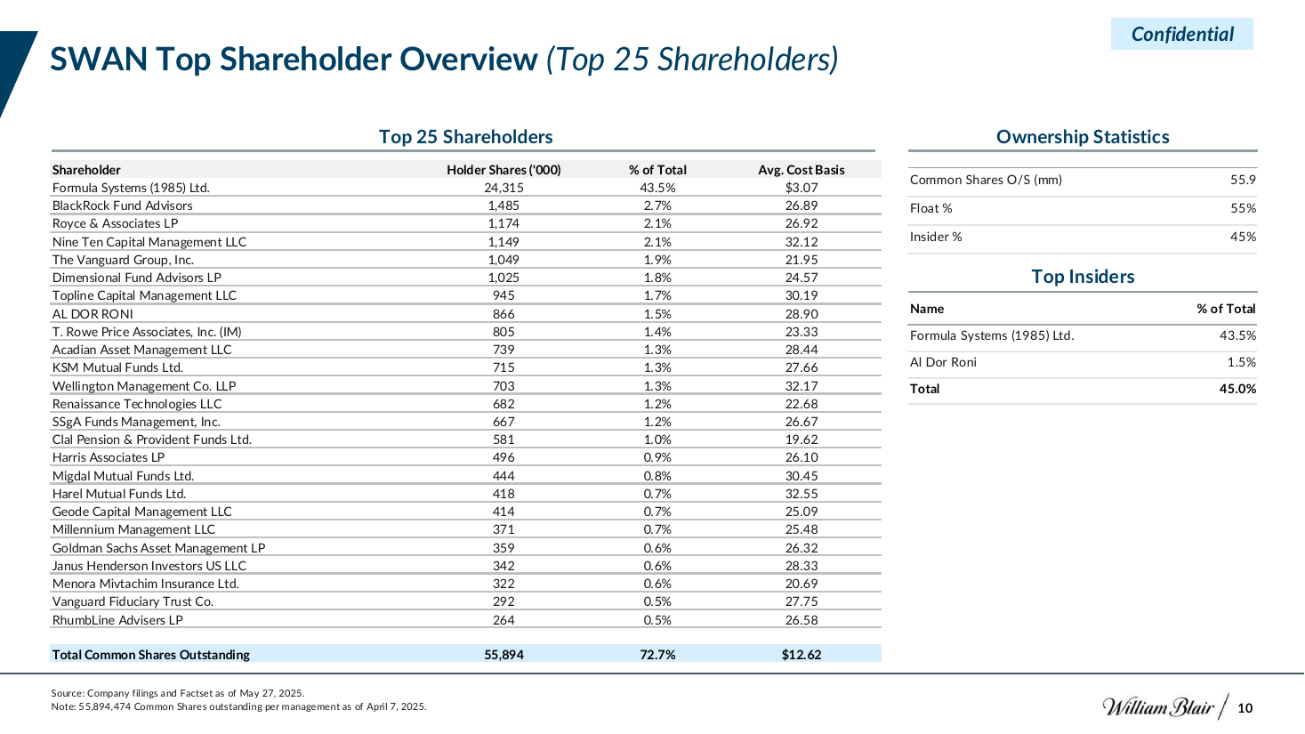 Top shareholder register with ownership statistics, a data table PowerPoint slide template