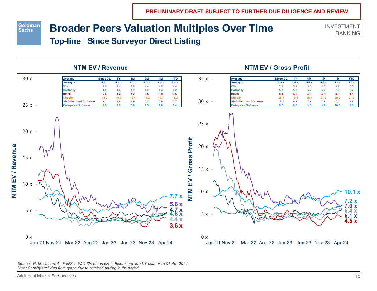 Top-line valuation multiple trends, a line chart PowerPoint slide template